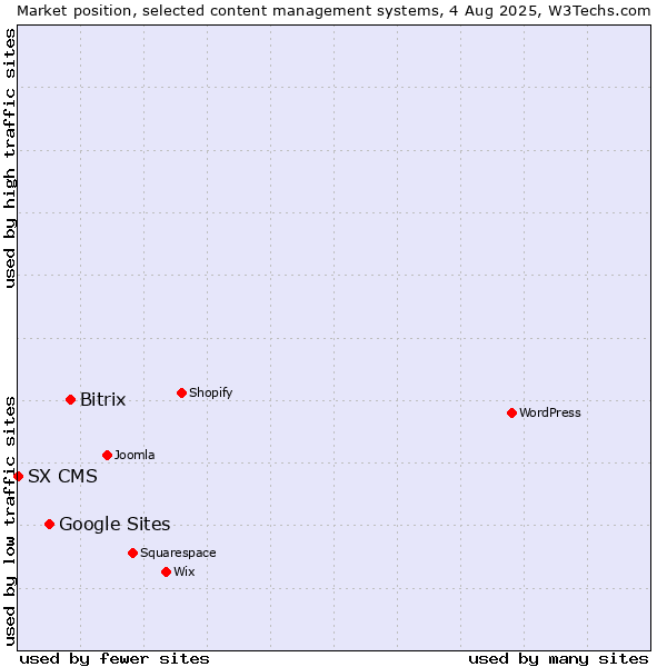 Market position of Bitrix vs. Google Sites vs. SX CMS