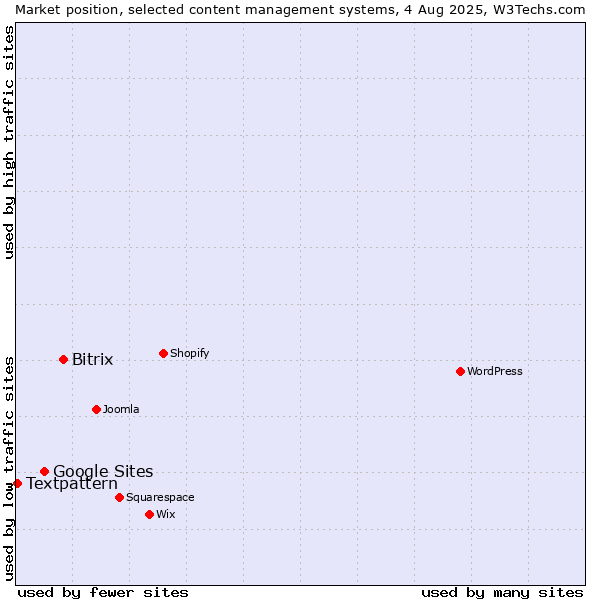Market position of Bitrix vs. Google Sites vs. Textpattern