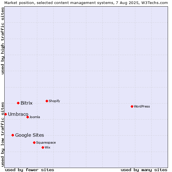 Market position of Bitrix vs. Google Sites vs. Umbraco
