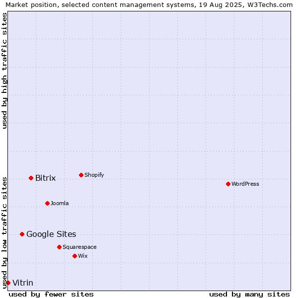 Market position of Bitrix vs. Google Sites vs. Vitrin