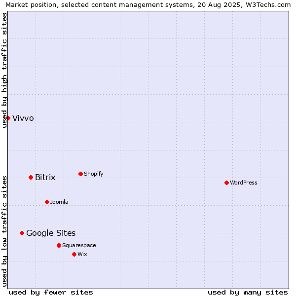 Market position of Bitrix vs. Google Sites vs. Vivvo