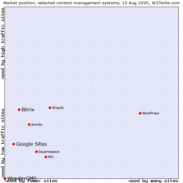 Market position of Bitrix vs. Google Sites vs. WonderCMS