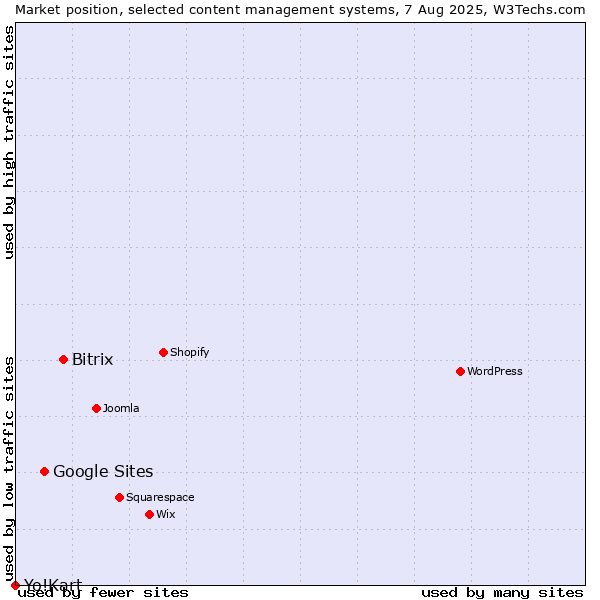 Market position of Bitrix vs. Google Sites vs. Yo!Kart