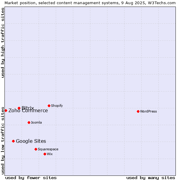 Market position of Bitrix vs. Google Sites vs. Zoho Commerce