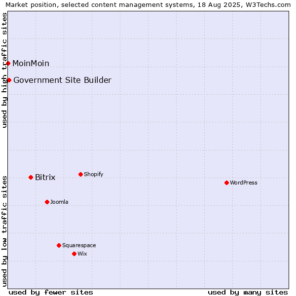 Market position of Bitrix vs. Government Site Builder vs. MoinMoin