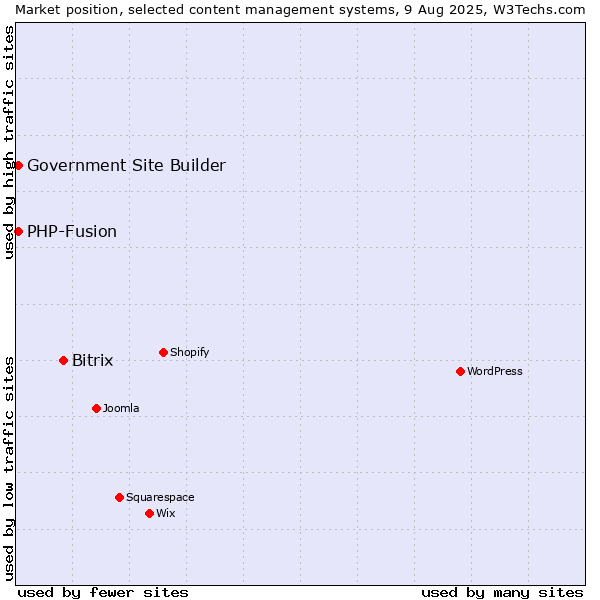 Market position of Bitrix vs. PHP-Fusion vs. Government Site Builder