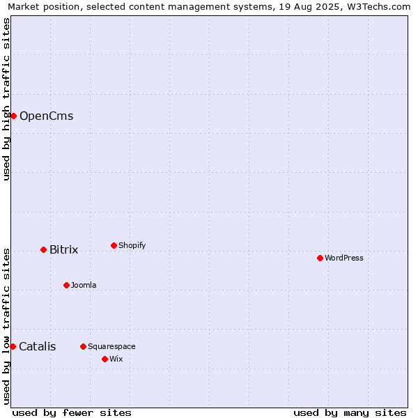 Market position of Bitrix vs. OpenCms vs. Catalis