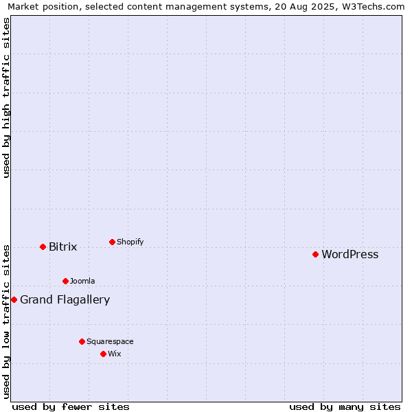 Market position of WordPress vs. Bitrix vs. Grand Flagallery