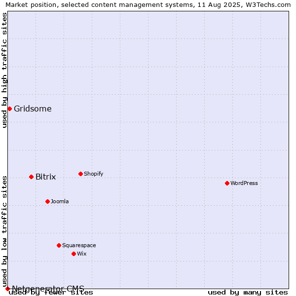 Market position of Bitrix vs. Gridsome vs. Netgenerator CMS