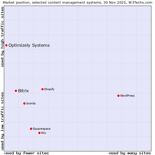 Market position of Bitrix vs. Optimizely Systems
