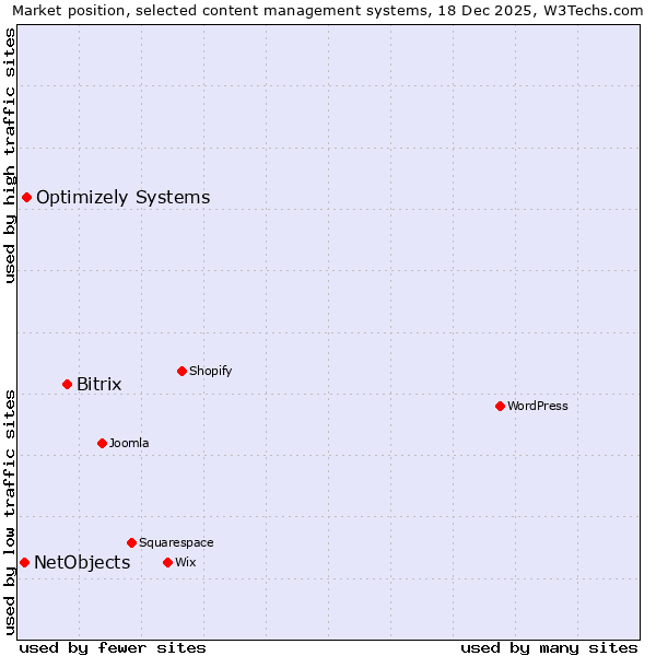 Market position of Bitrix vs. Optimizely Systems vs. NetObjects