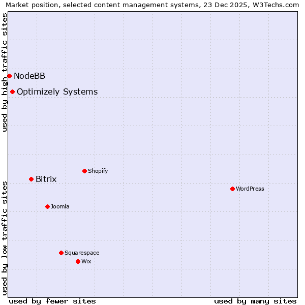 Market position of Bitrix vs. Optimizely Systems vs. NodeBB