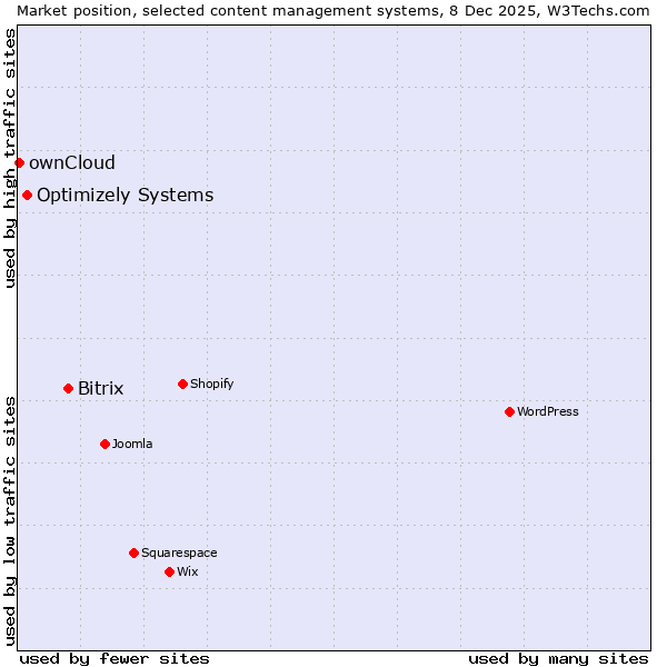 Market position of Bitrix vs. Optimizely Systems vs. ownCloud