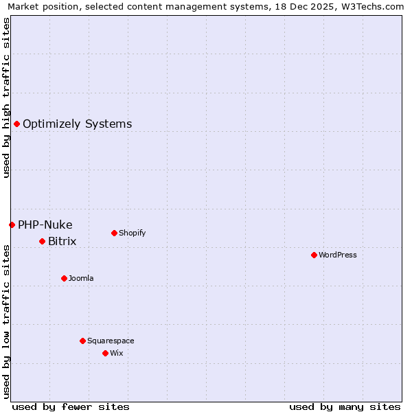 Market position of Bitrix vs. Optimizely Systems vs. PHP-Nuke