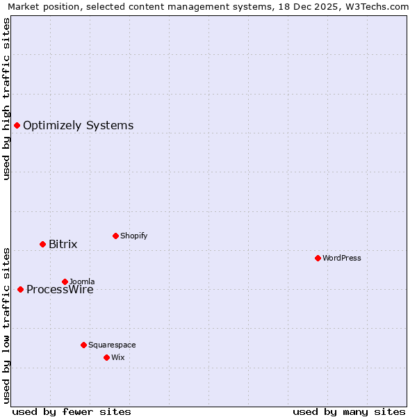Market position of Bitrix vs. ProcessWire vs. Optimizely Systems