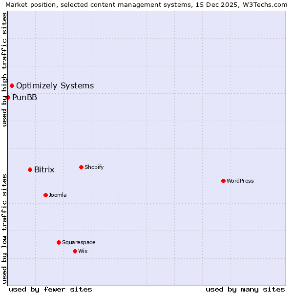 Market position of Bitrix vs. Optimizely Systems vs. PunBB
