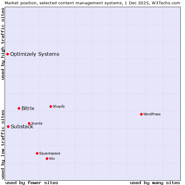 Market position of Bitrix vs. Substack vs. Optimizely Systems