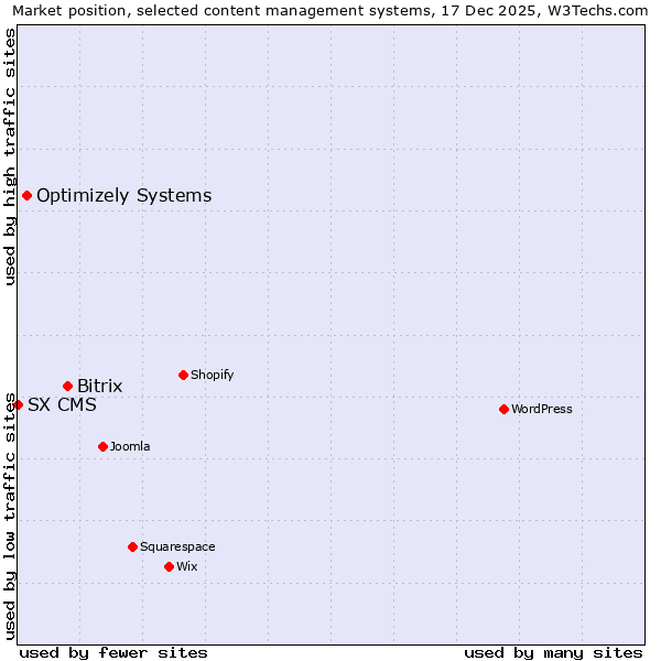 Market position of Bitrix vs. Optimizely Systems vs. SX CMS