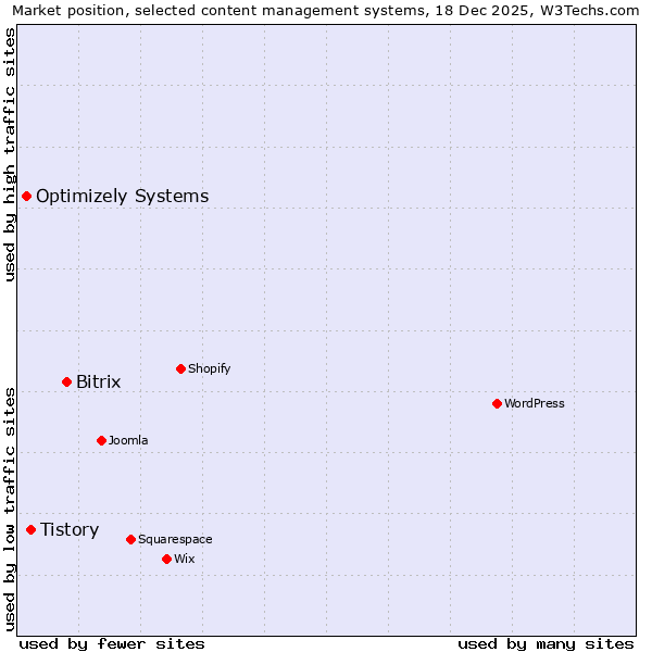 Market position of Bitrix vs. Tistory vs. Optimizely Systems