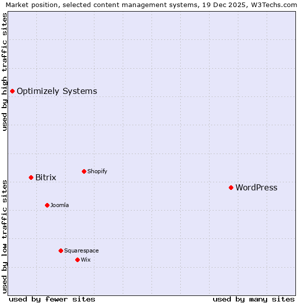 Market position of WordPress vs. Bitrix vs. Optimizely Systems
