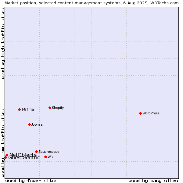 Market position of Bitrix vs. NetObjects vs. GuestCentric