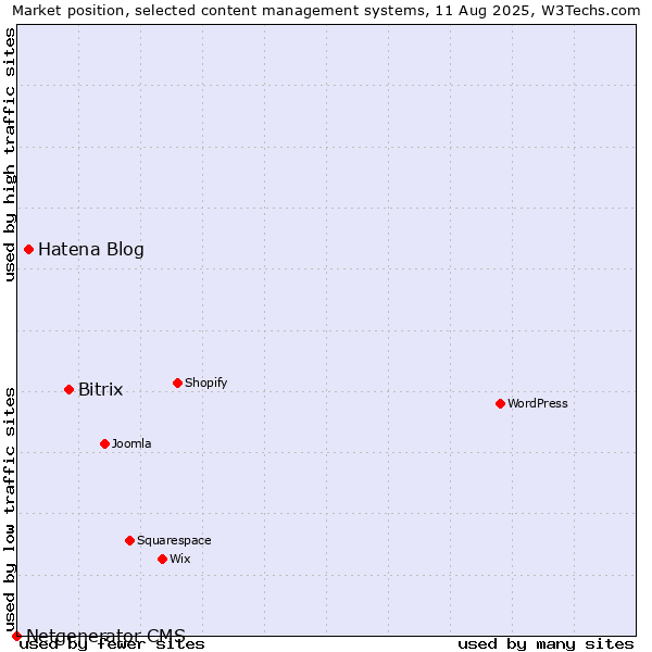 Market position of Bitrix vs. Hatena Blog vs. Netgenerator CMS