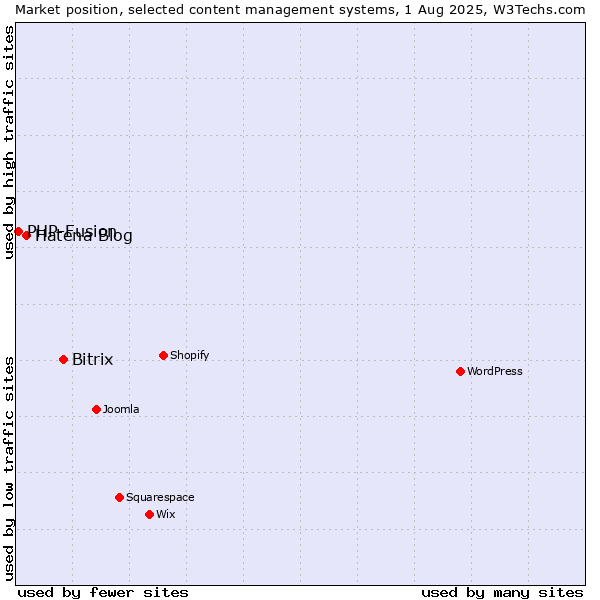Market position of Bitrix vs. Hatena Blog vs. PHP-Fusion