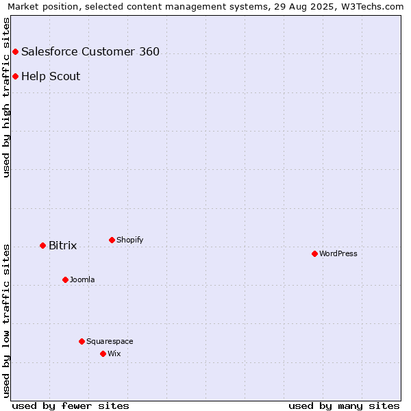 Market position of Bitrix vs. Salesforce Customer 360 vs. Help Scout