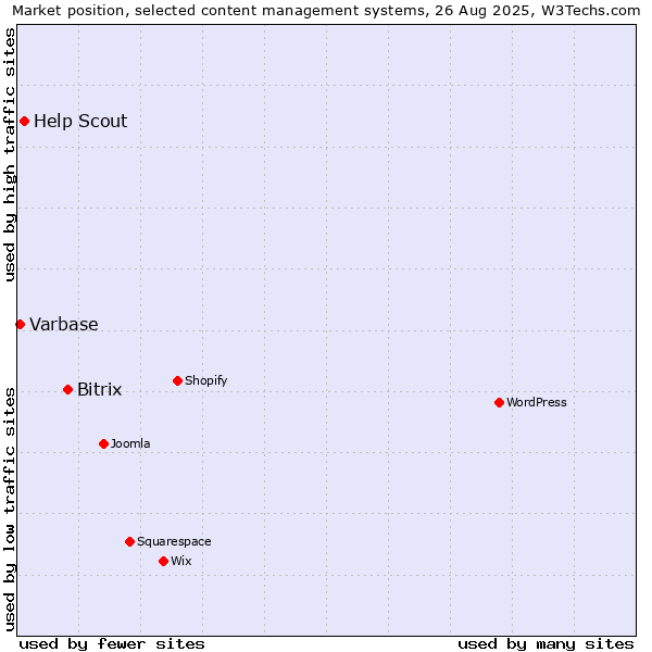 Market position of Bitrix vs. Help Scout vs. Varbase