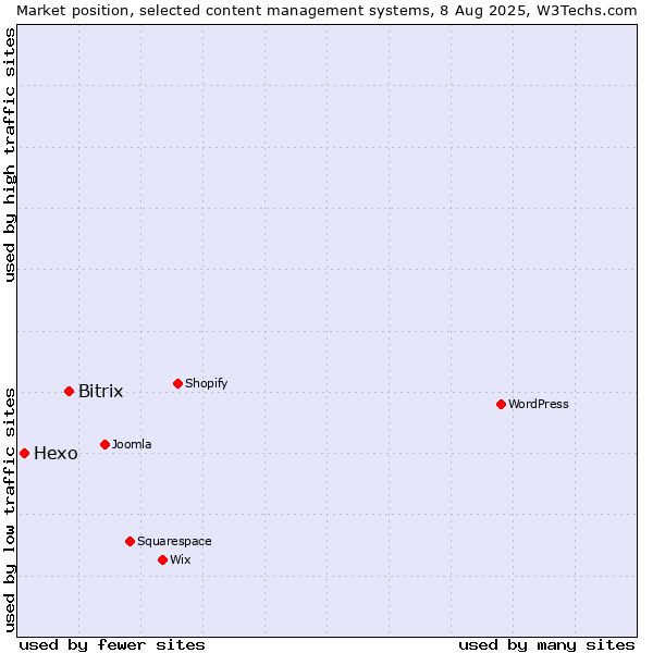 Market position of Bitrix vs. Hexo