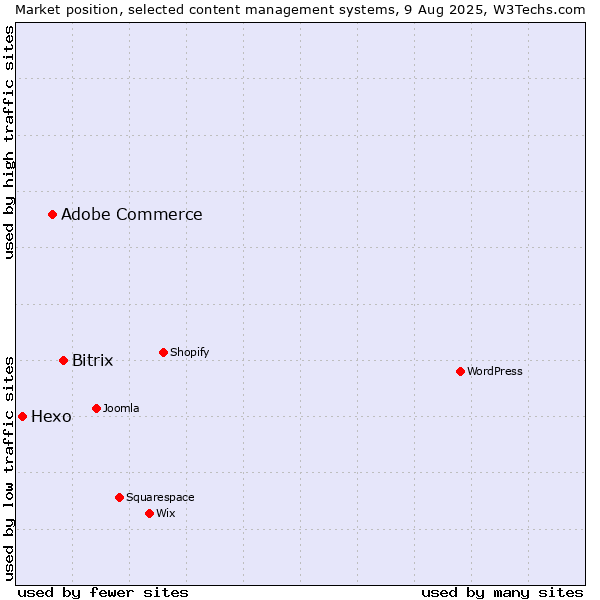 Market position of Bitrix vs. Adobe Commerce vs. Hexo