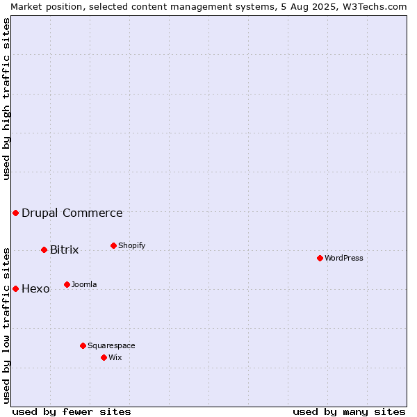 Market position of Bitrix vs. Hexo vs. Drupal Commerce
