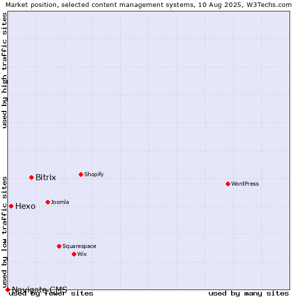 Market position of Bitrix vs. Hexo vs. Navigate CMS