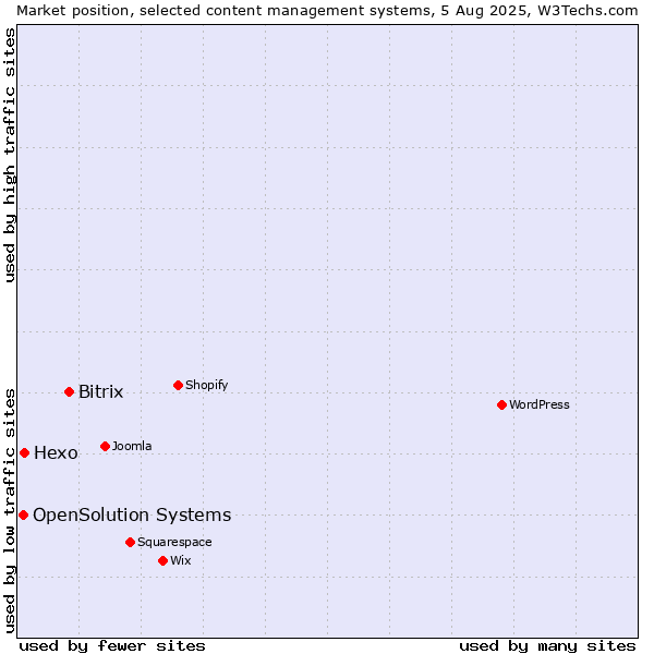 Market position of Bitrix vs. Hexo vs. OpenSolution Systems