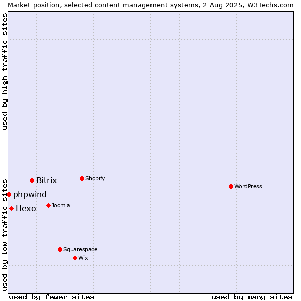 Market position of Bitrix vs. Hexo vs. phpwind
