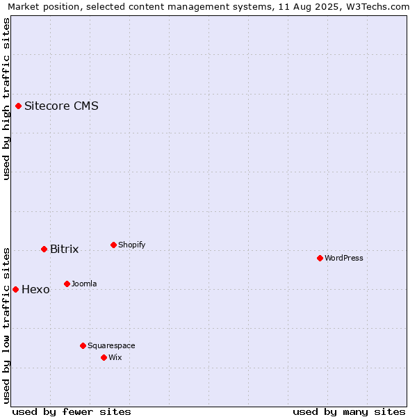 Market position of Bitrix vs. Sitecore CMS vs. Hexo