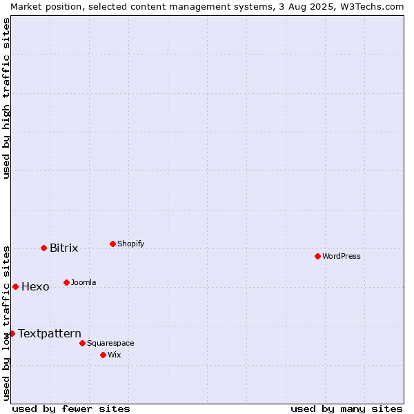 Market position of Bitrix vs. Hexo vs. Textpattern