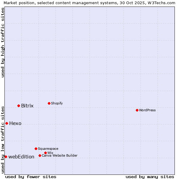 Market position of Bitrix vs. Hexo vs. webEdition