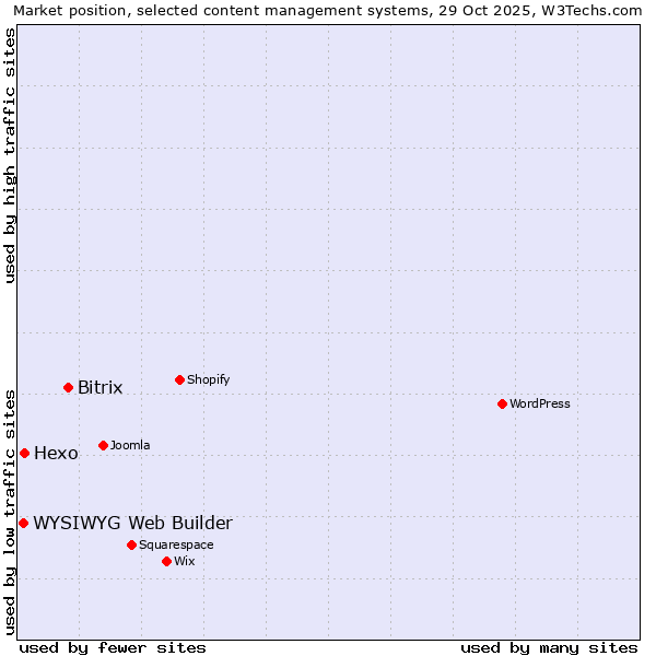 Market position of Bitrix vs. Hexo vs. WYSIWYG Web Builder
