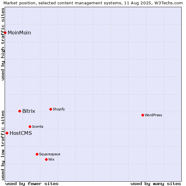 Market position of Bitrix vs. HostCMS vs. MoinMoin
