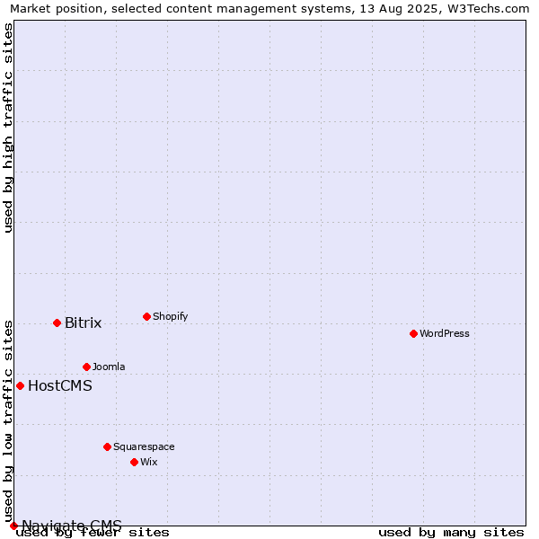 Market position of Bitrix vs. HostCMS vs. Navigate CMS