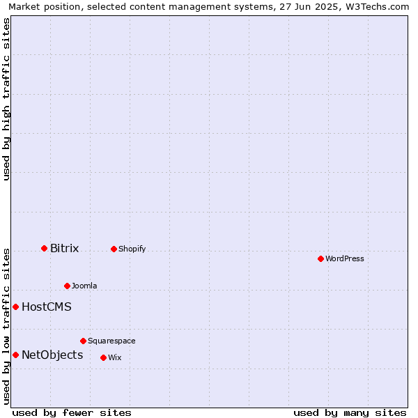 Market position of Bitrix vs. HostCMS vs. NetObjects