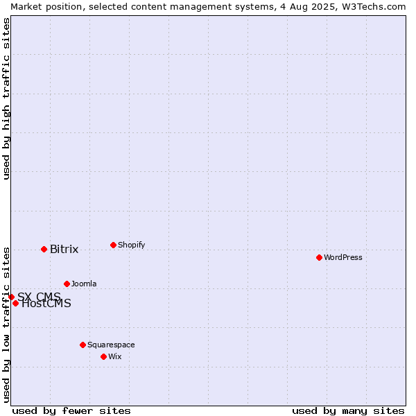 Market position of Bitrix vs. HostCMS vs. SX CMS