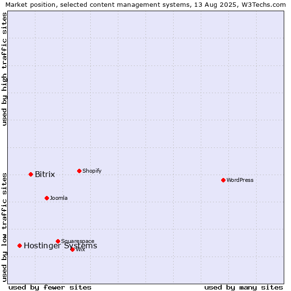 Market position of Bitrix vs. Hostinger Systems