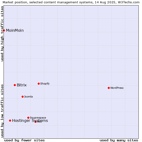 Market position of Bitrix vs. Hostinger Systems vs. MoinMoin
