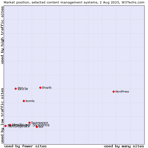 Market position of Bitrix vs. Hostinger Systems vs. NetObjects