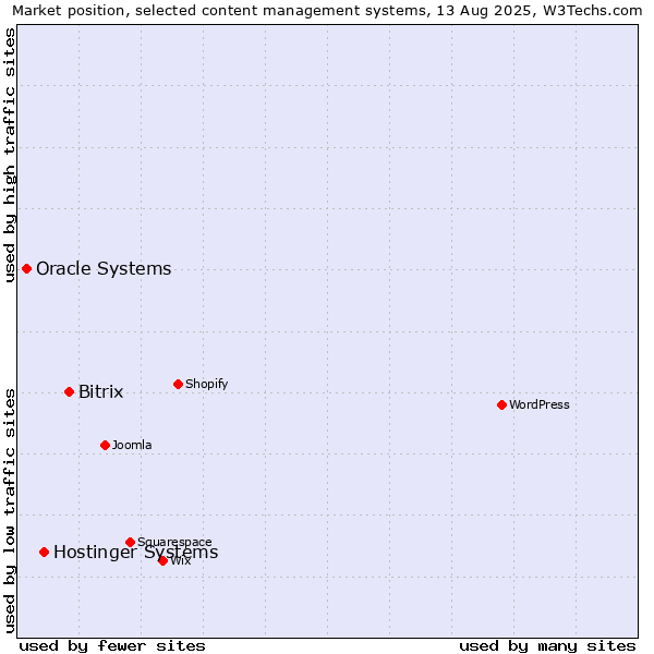 Market position of Bitrix vs. Hostinger Systems vs. Oracle Systems