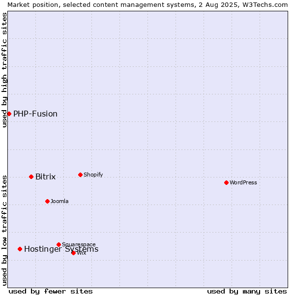 Market position of Bitrix vs. Hostinger Systems vs. PHP-Fusion