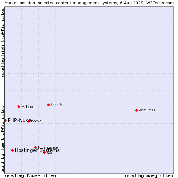 Market position of Bitrix vs. Hostinger Systems vs. PHP-Nuke