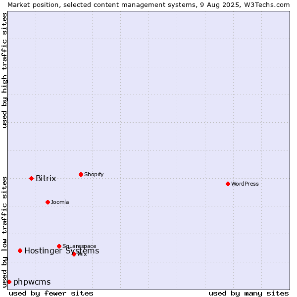 Market position of Bitrix vs. Hostinger Systems vs. phpwcms